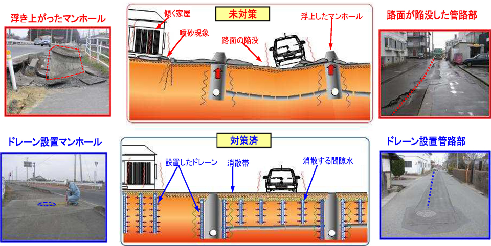 アースドレーン工法（人孔浮上抑制工法）