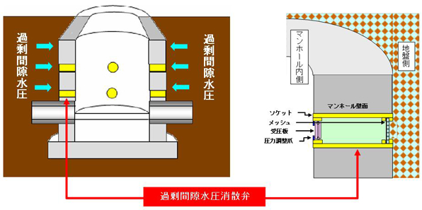 フロートレス工法（人孔浮上抑制工法）