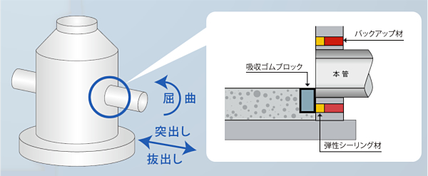 既設人孔耐震化工法（ガリガリ君）